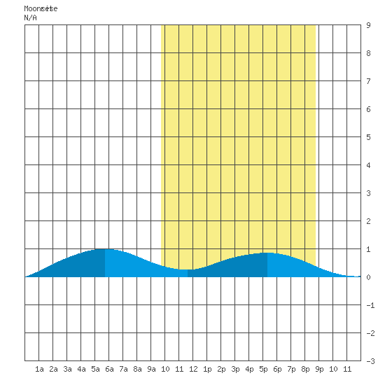 Shishmaref Inlet tide chart for Monday, March 9, 2026