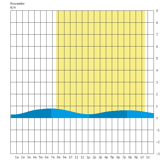 Shishmaref Inlet tide chart for Friday, April 10, 2026