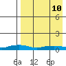 Shishmaref Inlet tide chart for Friday, April 10, 2026