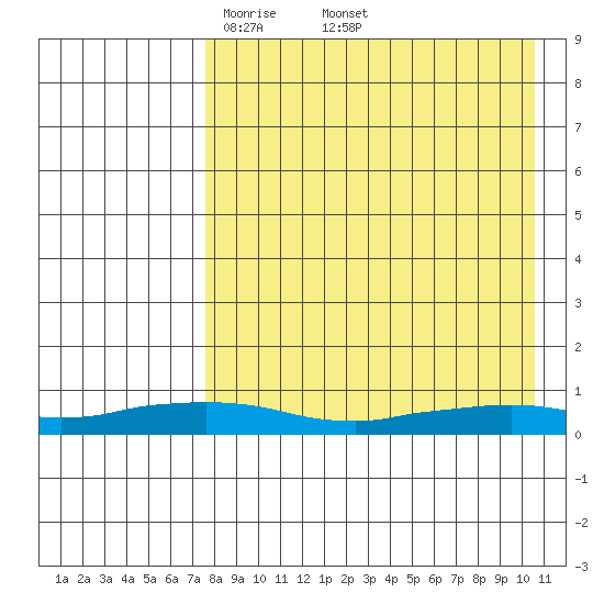 Shishmaref Inlet tide chart for Saturday, April 11, 2026