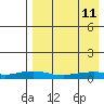 Shishmaref Inlet tide chart for Saturday, April 11, 2026