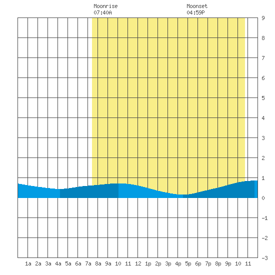 Shishmaref Inlet tide chart for Monday, April 13, 2026