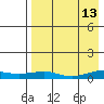 Shishmaref Inlet tide chart for Monday, April 13, 2026