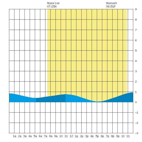 Shishmaref Inlet tide chart for Tuesday, April 14, 2026
