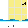 Shishmaref Inlet tide chart for Tuesday, April 14, 2026