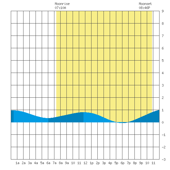 Shishmaref Inlet tide chart for Wednesday, April 15, 2026