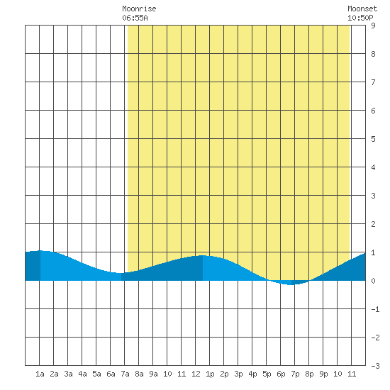 Shishmaref Inlet tide chart for Thursday, April 16, 2026