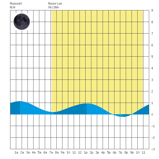 Shishmaref Inlet tide chart for Friday, April 17, 2026
