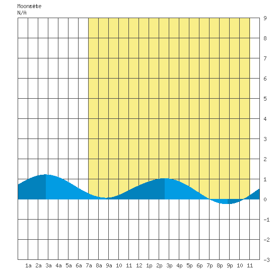 Shishmaref Inlet tide chart for Sunday, April 19, 2026