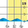 Shishmaref Inlet tide chart for Sunday, April 19, 2026