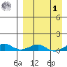 Shishmaref Inlet tide chart for Wednesday, April 1, 2026
