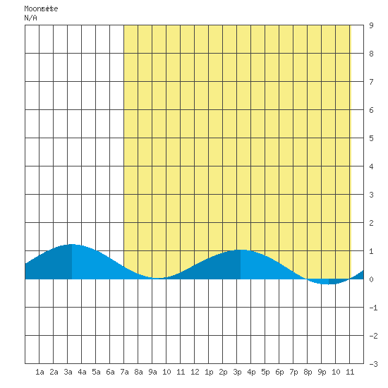Shishmaref Inlet tide chart for Monday, April 20, 2026