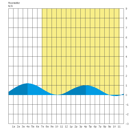 Shishmaref Inlet tide chart for Tuesday, April 21, 2026
