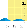 Shishmaref Inlet tide chart for Tuesday, April 21, 2026