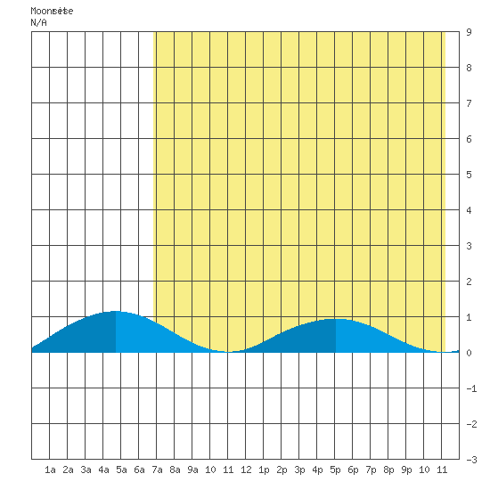 Shishmaref Inlet tide chart for Wednesday, April 22, 2026