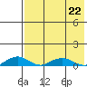 Shishmaref Inlet tide chart for Wednesday, April 22, 2026