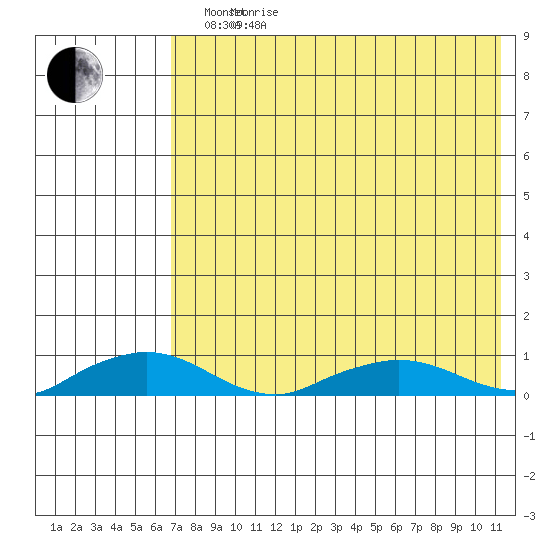 Shishmaref Inlet tide chart for Thursday, April 23, 2026