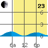 Shishmaref Inlet tide chart for Thursday, April 23, 2026