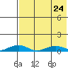 Shishmaref Inlet tide chart for Friday, April 24, 2026