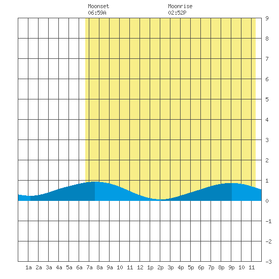 Shishmaref Inlet tide chart for Saturday, April 25, 2026