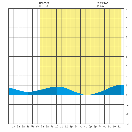 Shishmaref Inlet tide chart for Monday, April 27, 2026