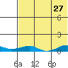 Shishmaref Inlet tide chart for Monday, April 27, 2026