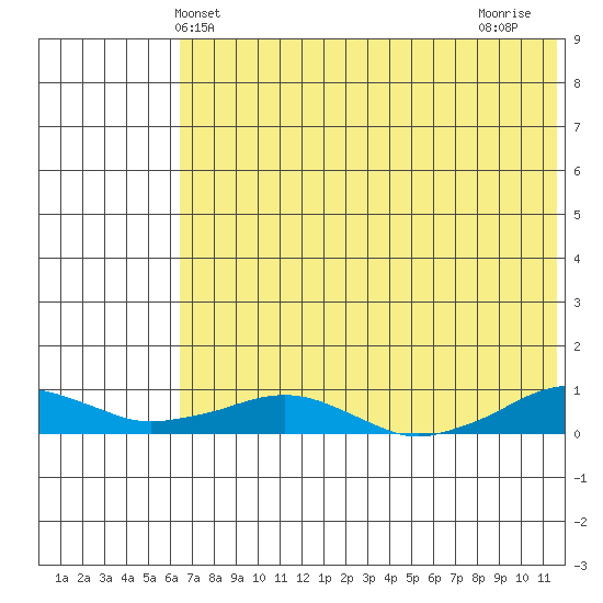 Shishmaref Inlet tide chart for Tuesday, April 28, 2026