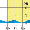 Shishmaref Inlet tide chart for Tuesday, April 28, 2026
