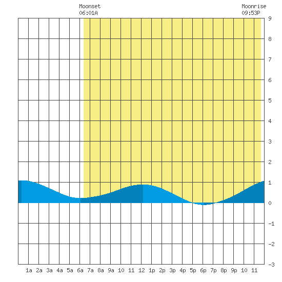 Shishmaref Inlet tide chart for Wednesday, April 29, 2026