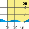Shishmaref Inlet tide chart for Wednesday, April 29, 2026