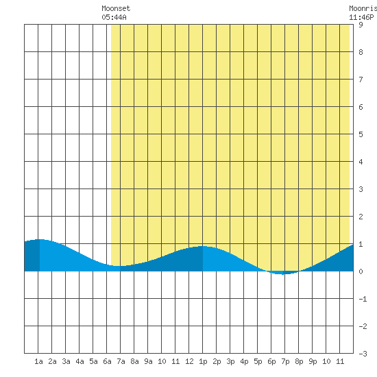 Shishmaref Inlet tide chart for Thursday, April 30, 2026