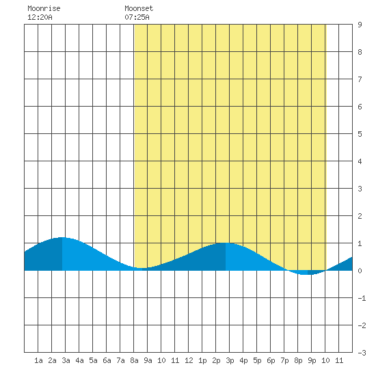 Shishmaref Inlet tide chart for Friday, April 3, 2026