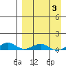 Shishmaref Inlet tide chart for Friday, April 3, 2026