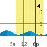 Shishmaref Inlet tide chart for Saturday, April 4, 2026