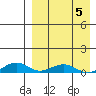 Shishmaref Inlet tide chart for Sunday, April 5, 2026
