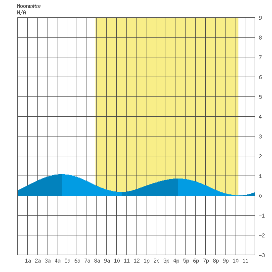 Shishmaref Inlet tide chart for Monday, April 6, 2026