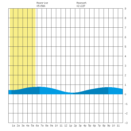 Shishmaref Inlet tide chart for Sunday, May 10, 2026