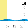 Shishmaref Inlet tide chart for Sunday, May 10, 2026