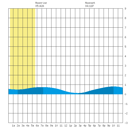 Shishmaref Inlet tide chart for Monday, May 11, 2026