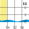 Shishmaref Inlet tide chart for Monday, May 11, 2026
