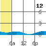 Shishmaref Inlet tide chart for Tuesday, May 12, 2026