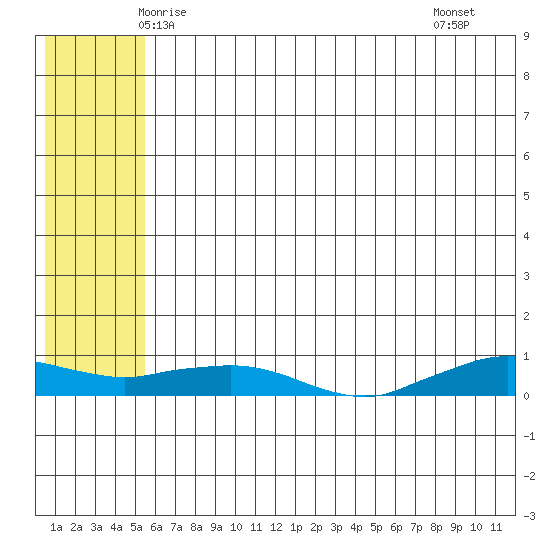 Shishmaref Inlet tide chart for Wednesday, May 13, 2026