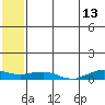 Shishmaref Inlet tide chart for Wednesday, May 13, 2026