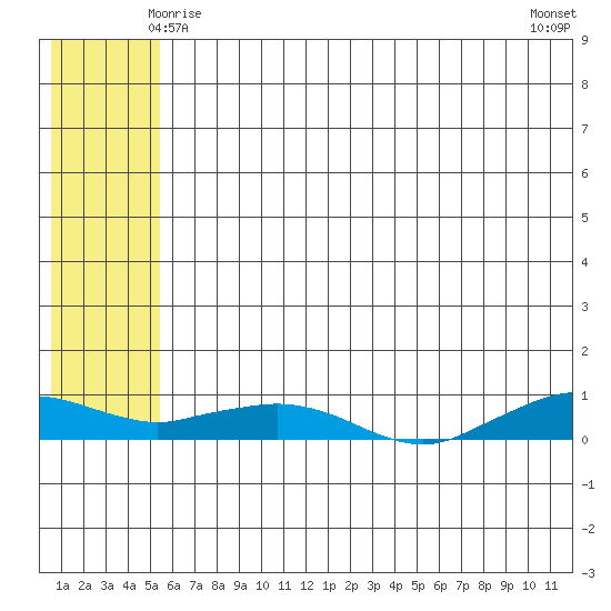Shishmaref Inlet tide chart for Thursday, May 14, 2026