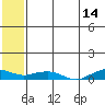 Shishmaref Inlet tide chart for Thursday, May 14, 2026