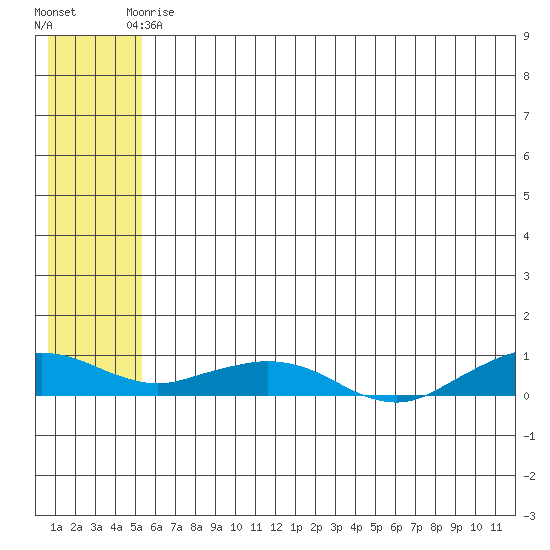 Shishmaref Inlet tide chart for Friday, May 15, 2026