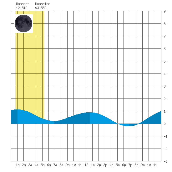 Shishmaref Inlet tide chart for Saturday, May 16, 2026