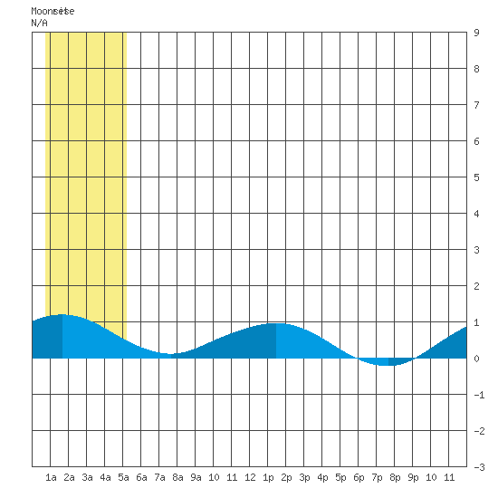Shishmaref Inlet tide chart for Sunday, May 17, 2026