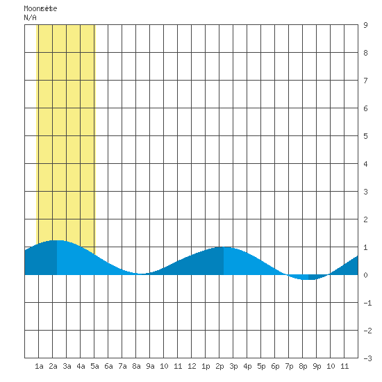 Shishmaref Inlet tide chart for Monday, May 18, 2026