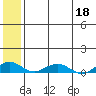 Shishmaref Inlet tide chart for Monday, May 18, 2026